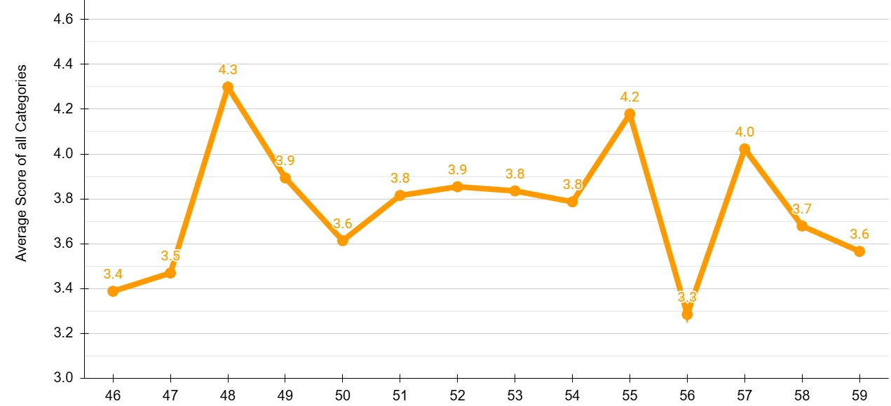 Previous Ludum Dare Scores going back 6 years.